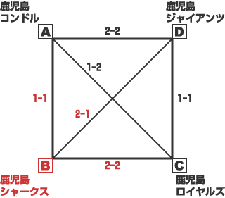 西部ブロック大会組み合わせ